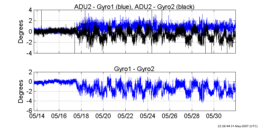 Plot of Gyro1 minus Gyro2